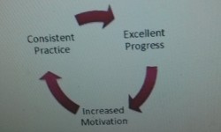  practice leads to improvement 